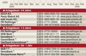 Faktenkontor: Wohin mit dem ganzen Geld?
