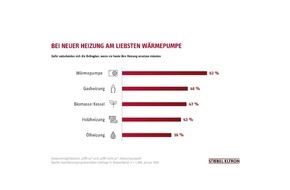 STIEBEL ELTRON: Umfrage: Strompreise bremsen Heizungswechsel in Deutschland aus