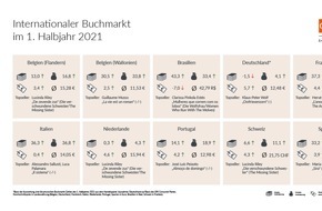 GfK Entertainment GmbH: Internationale Buchmärkte trotzen Corona mit deutlichen Zuwächsen im ersten Halbjahr 2021