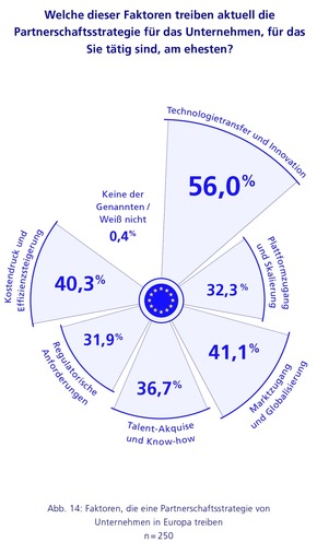 Internationale Studie zu Partnerschaften in der Automobilindustrie