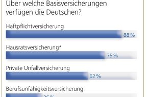 DVAG Deutsche Vermögensberatung AG: TNS-Bevölkerungsumfrage: "Deutschland versichert sich". Wofür ist gut vorgesorgt, wo besteht Nachholbedarf?