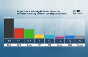 ZDF: ZDF-Politbarometer Extra Schleswig-Holstein April 2022 / Schleswig-Holstein: CDU sehr deutlich vor SPD und Grünen / Ministerpräsident Daniel Günther (CDU) mit großem Amtsbonus