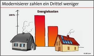 Bundesgeschäftsstelle Landesbausparkassen (LBS): Modernisierung spart ein Drittel der Energiekosten (mit Bild)