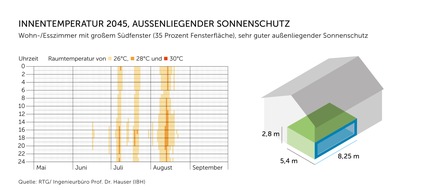 Studie: Bauen und modernisieren gegen die Hitze
