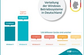 ESET Deutschland GmbH: Windows 10 geht in den Ruhestand: Millionen Rechner in Deutschland sind in Gefahr