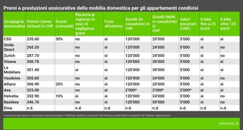 Comunicato stampa: La trappola delle offerte combinate: grandi differenze nei premi per mobilia domestica e RC privata