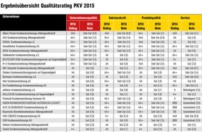 DFSI Ratings GmbH: DFSI Qualitätsrating: Die besten Privaten Krankenversicherer 2015
