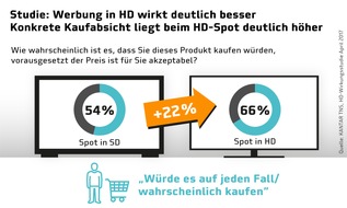HD PLUS GmbH: Studie: Werbung in HD steigert Kaufabsicht