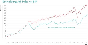 Adecco Group: Medienmitteilung: +23% mehr Jobinserate im Vergleich zum Vorjahr