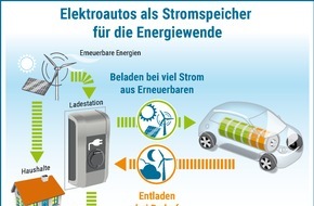 LichtBlick SE: Autohersteller lassen Zukunft vorbei fahren / Umfrage ergibt: Autohersteller in Europa vernachlässigen neben E-Mobilität auch die Integration von E-Autos in das Stromnetz