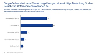 Studie zeigt: 65 Prozent der Unternehmen nutzen Cloud-L&ouml;sungen &ndash; doch die Angst vor Ausf&auml;llen w&auml;chst