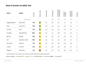 Neun E-Scooter im ADAC Test / Teuer ist nicht gleich gut, aber billig ist eher schlecht
