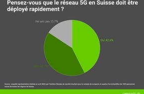 comparis.ch AG: Communiqué de presse : Le déploiement du réseau 5G divise la population suisse