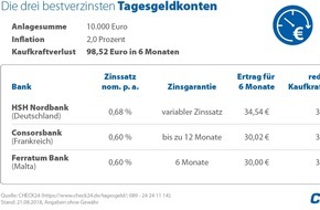 CHECK24 GmbH: Tages- und Festgeld: Anlegen lohnt sich trotz Niedrigzinsen