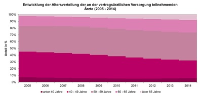 Gesundheitsdaten interaktiv - Das neue KBV-Webtool