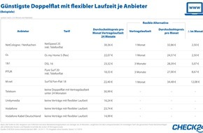 CHECK24 GmbH: Internetverträge mit kurzen Laufzeiten sind selten und meist teuer