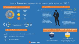 Universum Communications Switzerland AG: La quête perpétuelle pour gravir les échelons - c'est (presque) fini! - classement professionnels Suisse des employeurs les plus attractifs - Universum 2018