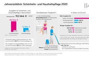 Industrieverband Körperpflege- und Waschmittel e.V. (IKW): Jahresrückblick: Schönheits- und Haushaltspflege im Corona-Jahr / der Boom der Seife und mehr Zeit für Haushaltspflege