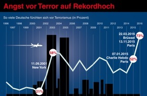 R+V Infocenter: Sicherheit bedroht: Terror, Extremismus und Flüchtlingskrise dominieren die Ängste der Deutschen / Spitzenwerte bei der 25. Studie durch sprunghaften Anstieg bei fast allen Sorgen