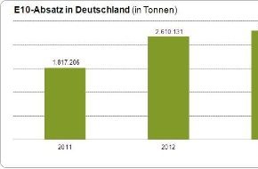 Bundesverband der deutschen Bioethanolwirtschaft e. V.: Verbrauch von Super E10 um 5,4 Prozent gestiegen