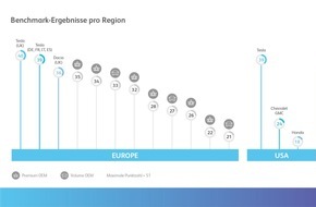BearingPoint GmbH: Studie: Tesla dominiert nach wie vor beim Online-Vertrieb von Neufahrzeugen
