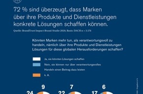 Brand Trust Brand Strategy Consultants: BrandTrust Studie / Nachhaltigkeit und soziale Verantwortung: Was Kunden und Mitarbeiter von Marken erwarten / Impact Brands mit klarer Mission und Haltung