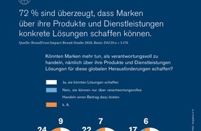 Brand Trust Strategy Consultants: BrandTrust Studie / Nachhaltigkeit und soziale Verantwortung: Was Kunden und Mitarbeiter von Marken erwarten / Impact Brands mit klarer Mission und Haltung