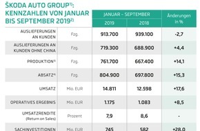 Skoda Auto Deutschland GmbH: SKODA AUTO steigert in den ersten neun Monaten 2019 Umsatz und Operatives Ergebnis (FOTO)
