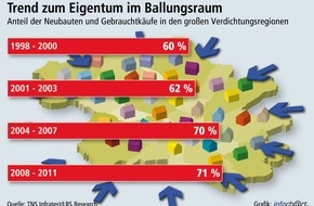 Bundesgeschäftsstelle Landesbausparkassen (LBS): Wohneigentums-Dynamik in Städten / Eigene vier Wände entstehen immer mehr in den großen Verdichtungsräumen - Eigentumswohnungen vor allem in Ballungskernen im Mittelpunkt der Nachfrage (BILD)
