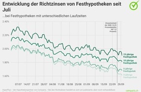 comparis.ch AG: Medienmitteilung: Langfristige Festhypotheken stark gefragt