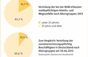 Berufsgenossenschaft für Gesundheitsdienst und Wohlfahrtspflege (BGW): Berufsanfänger überdurchschnittlich oft von Arbeitsunfällen betroffen / BGW: Neues Tätigkeitsfeld erfordert besondere Vorsicht (FOTO)