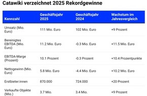 Catawiki: Catawiki verzeichnet im Jahr 2025 ein profitables Wachstum: Deutsche Nutzer:innen geh&ouml;ren zu den ausgabest&auml;rksten weltweit