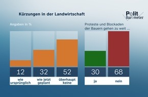 ZDF: ZDF-Politbarometer Januar 2024 / Ansehen der führenden Ampel-Politiker auf Tiefpunkt / Nur Minderheit meint, dass Proteste der Bauern zu weit gehen