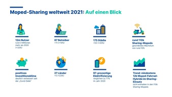 INVERS GmbH: Neue Studie von Invers und mopedsharing.com: Moped-Sharing wächst weltweit kontinuierlich