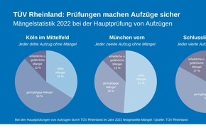 TÜV Rheinland AG: TÜV Rheinland: Jeder zweite Aufzug mit Sicherheitsmängeln / Anzahl erheblicher Mängel leicht zurückgegangen / Düsseldorf, Köln, Hamburg: nur jeder dritte Aufzug ohne Mangel / Gefahr von Cyberangriffen