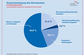 Verband der Schleswig-Holsteinischen Energie- und Wasserwirtschaft e.V. - VSHEW: Schleswig-Holstein zahlt 178 Millionen Euro zuviel für Strom