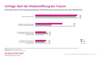 Industrieverband Körperpflege- und Waschmittel e.V. (IKW): Endlich wieder gut frisiert!