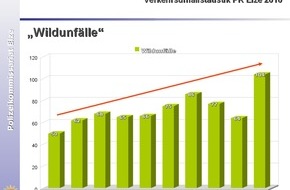 Polizeiinspektion Hildesheim: POL-HI: Verkehrsunfallstatistik 2010 des PK Elze