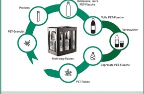 Petcycle GmbH: Länder müssen eingreifen / Verbraucherfreundliche Rücknahmesysteme durch neue Verpackungsverordnung gefährdet