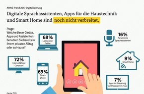 ARAG: ARAG Trend 2017: Deutsche haben keine Angst vor der Digitalisierung