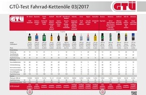 GTÜ Gesellschaft für Technische Überwachung mbH: Gut geschmiert: GTÜ testet Kettenöle für Fahrräder