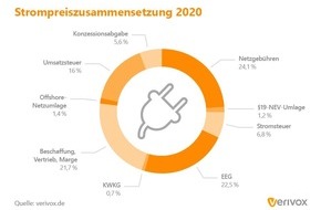 Verivox GmbH: Corona-Krise senkt Stromkosten für Haushalte nicht