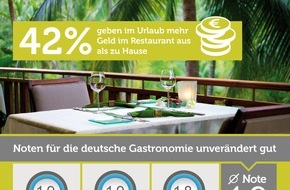 The Fork: Urlaubsgeld für den Gaumen / Aktueller Bookatable GastroKOMPASS: Deutsche Urlauber beim Restaurantbesuch spendabler als zu Hause, obwohl hiesige Gastronomie Top-Zufriedenheitswerte erreicht (FOTO)