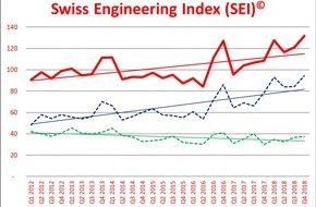 Swiss Engineering STV: Swiss Engineering Index SEI© - Gesamtschweizerisch steigende Nachfrage nach Ingenieurinnen und Ingenieure