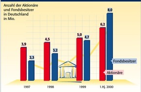 Postbank: Deutsche im Aktienfieber
