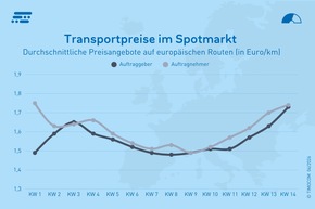 TIMOCOM Transportbarometer: Hohe Energiepreise führen zu rückläufigen LKW-Kapazitäten