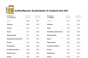 ADAC: Thüringer tanken derzeit am teuersten / Günstigerer Sprit in Sachsen, Berlin und Hamburg