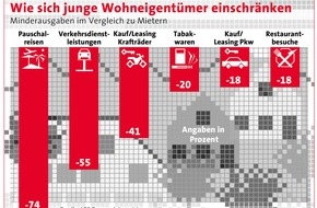 Bundesgeschäftsstelle Landesbausparkassen (LBS): Weniger Reisen, weniger Auto, mehr Haus / Junge Wohneigentümer üben in den ersten Jahren Konsumverzicht - Dafür gewinnen sie Wohnkomfort und finanziellen Spielraum im Alter