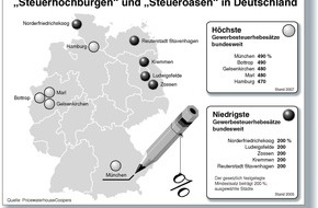 PricewaterhouseCoopers GmbH Wirtschaftsprüfungsgesellschaft: Unternehmenssteuerreform: Deutsche "Steueroasen" werden noch attraktiver