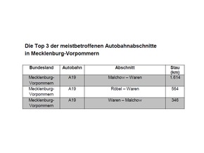 ADAC Staubilanz 2017: 800 Kilometer mehr Stau in Mecklenburg- Vorpommern